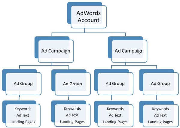 Wordstream AdWords campaign structure