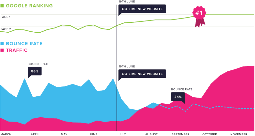 Brisbane based training company that asked for serious SEO results